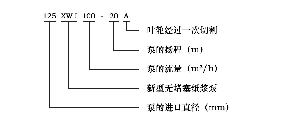 XWJ型新型兩相流無(wú)堵塞紙漿泵型號(hào)意義圖片