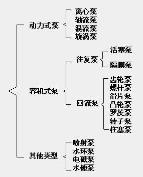 水泵分類