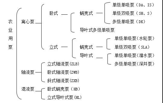 水泵分類