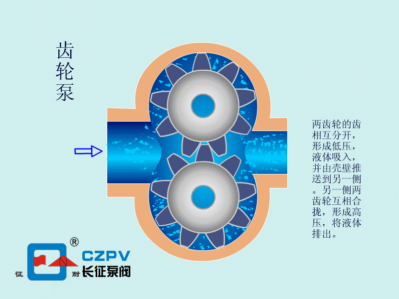 齒輪泵工作原理