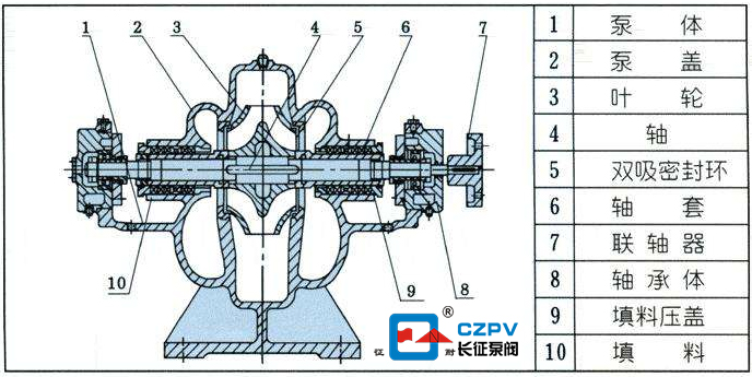 中開(kāi)雙吸離心泵的工作原理