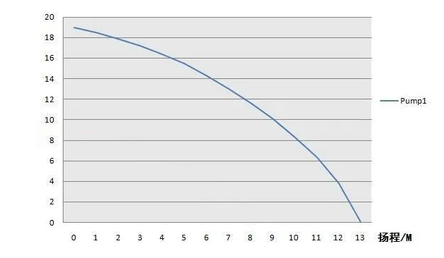 水泵揚程曲線圖