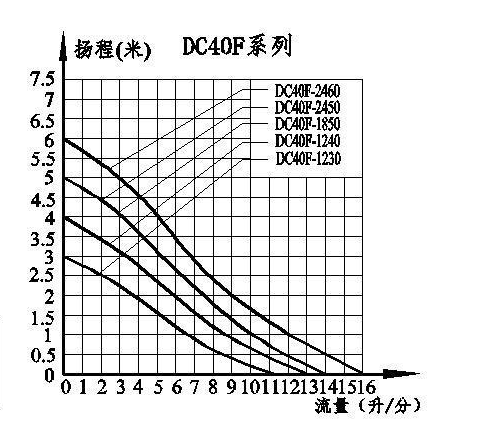 水泵揚(yáng)程流量圖