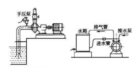 離心泵啟動(dòng)前為什么要灌泵