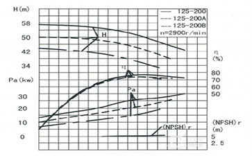 管道增壓泵流量揚(yáng)程性能曲線圖