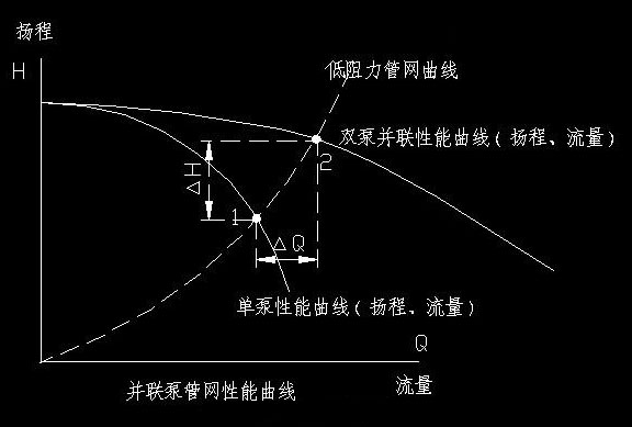 離心泵流量揚程性能曲線