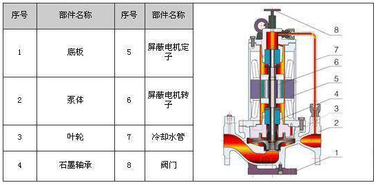 屏蔽泵組成部件