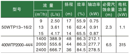 臥式節(jié)能泵功率圖