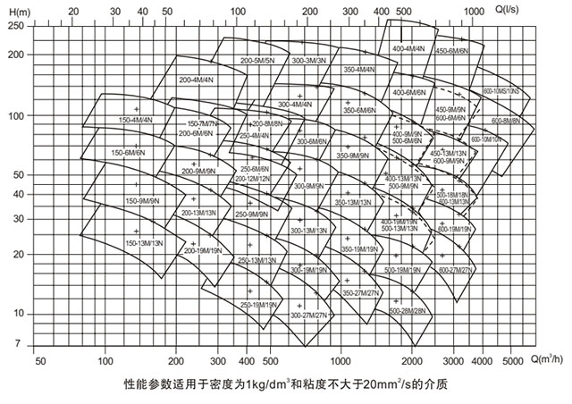 單級(jí)雙吸離心泵型譜圖