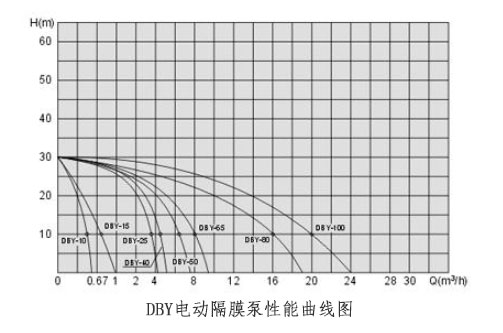 電動(dòng)隔膜泵流量揚(yáng)程功率性能曲線圖