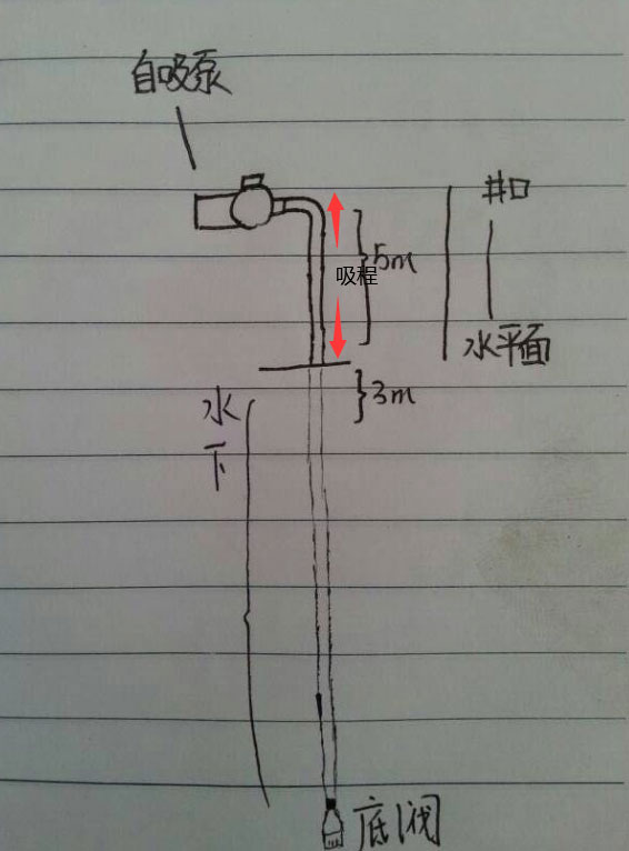 水泵的吸程圖