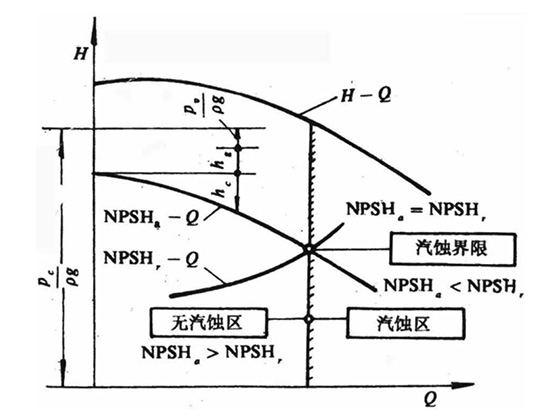 水泵的汽蝕余量圖