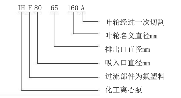 IHF襯氟離心泵型號意義圖