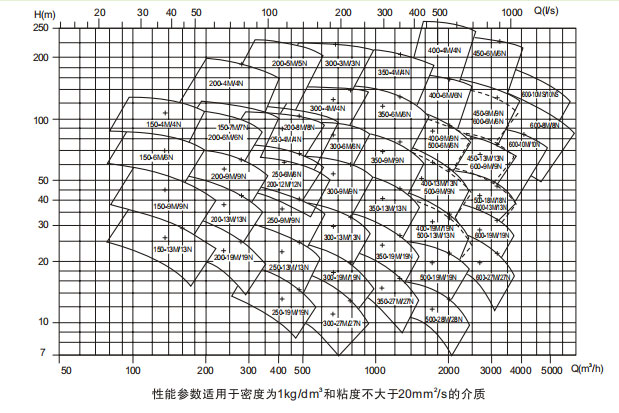 單級雙吸離心泵性能曲線圖