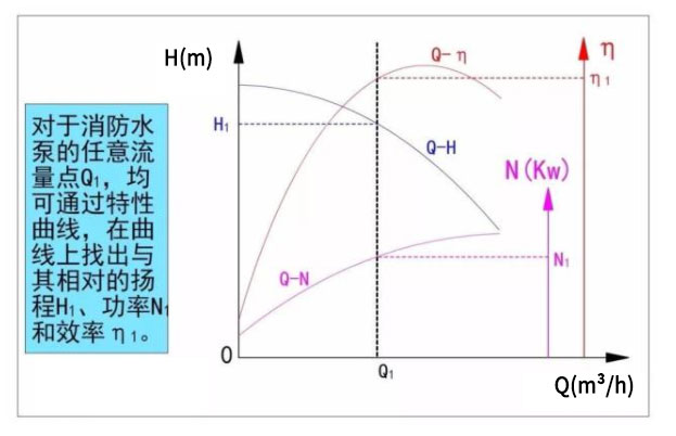 消防水泵的特性曲線圖