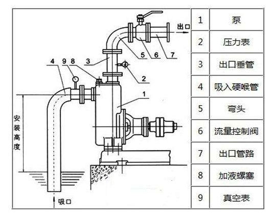 水泵抽不上水是什么問題？