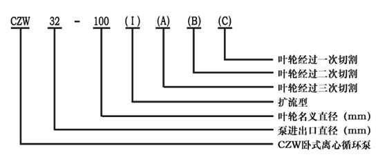 CZW臥式管道離心泵型號(hào)意義