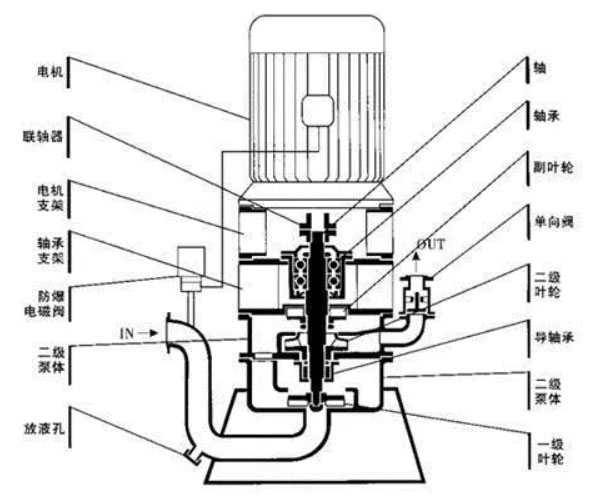 自吸泵結構圖