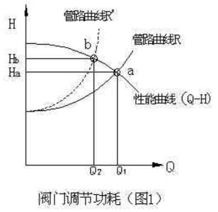 圖1-閥門調(diào)節(jié)功耗