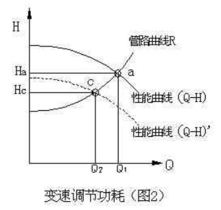 圖2-變頻調(diào)節(jié)功耗