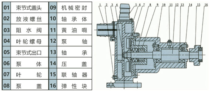 不銹鋼自吸泵結(jié)構(gòu)示意圖