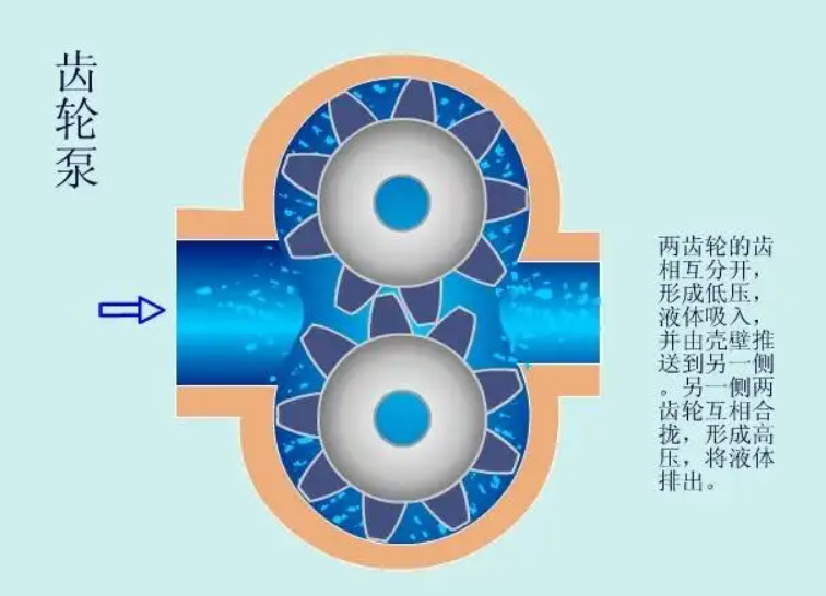 齒輪油泵工作原理圖