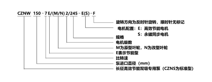 CZNW（S）雙吸中開(kāi)泵型號(hào)意義圖