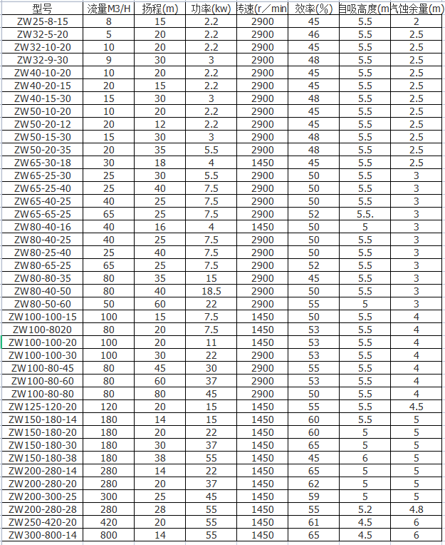 ZW自吸式無堵塞排污泵型號(hào)參數(shù)