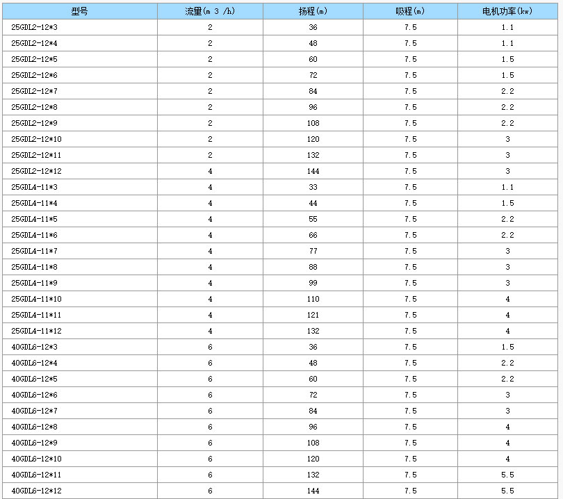 GDL立式不銹鋼多級增壓離心泵型號參數(shù)